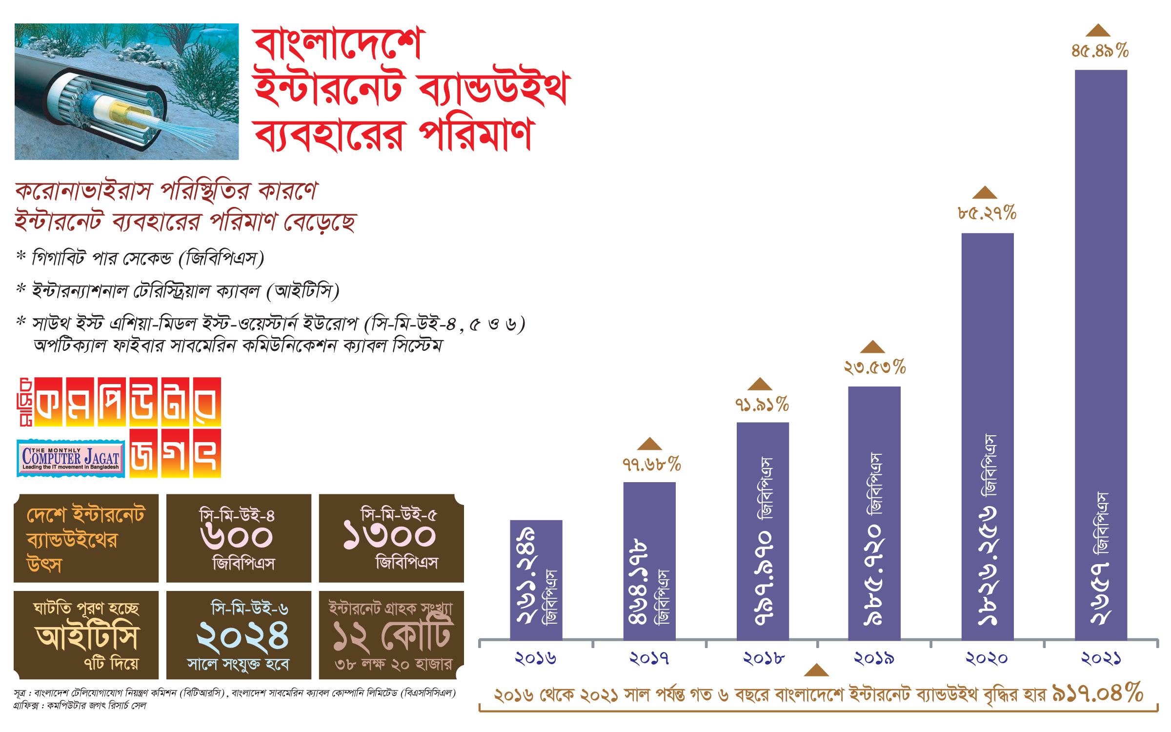 বাংলাদেশে ইন্টারনেট ব্যান্ডউইথের হাঁড়ির খবর