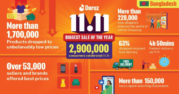 Daraz 11.11 Sale Campaign Successes in Numbers