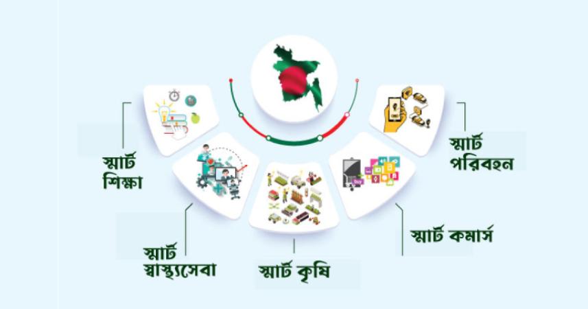 প্রযুক্তিতে অগ্রযাত্রা: ডিজিটাল থেকে স্মার্ট বাংলাদেশ