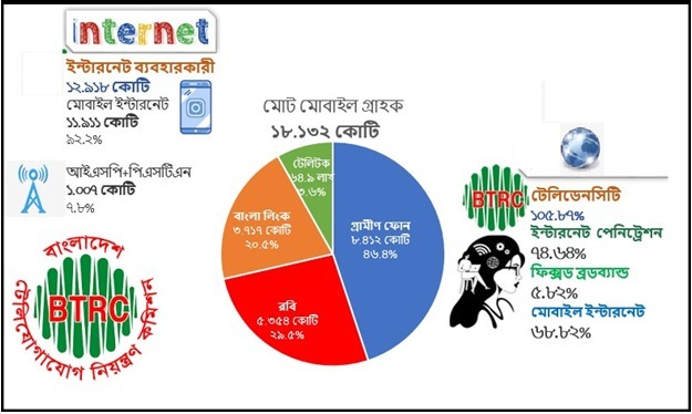 অক্টোবরে সক্রিয় গ্রাহকে এগিয়ে রবি, বাড়েনি ব্রডব্যান্ড ইন্টারনেট